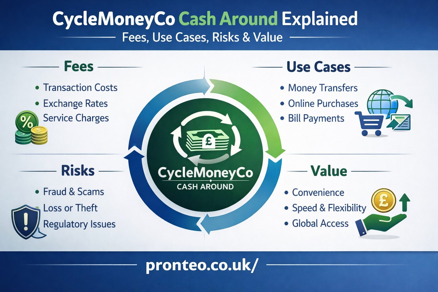  CycleMoneyCo Cash Around Explained: Fees, Use Cases, Risks & Value